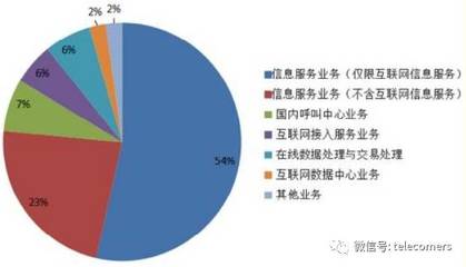 一月全國(guó)增值電信業(yè)務(wù)發(fā)展報(bào)告解讀 持證企業(yè)近四萬家，在線數(shù)據(jù)處理與交易處理業(yè)務(wù)勢(shì)頭強(qiáng)勁