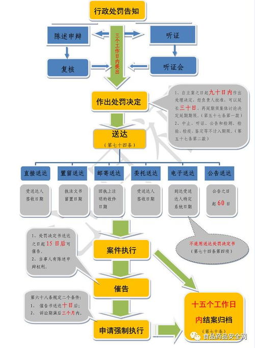 市場(chǎng)監(jiān)督管理行政處罰流程圖
