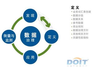 數(shù)據(jù)治理的核心 定義流程與正確記錄業(yè)務(wù)政策、規(guī)則和標(biāo)準(zhǔn)的實(shí)踐