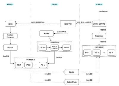 Spark、Flink、CarbonData技術(shù)實(shí)踐最佳案例解析